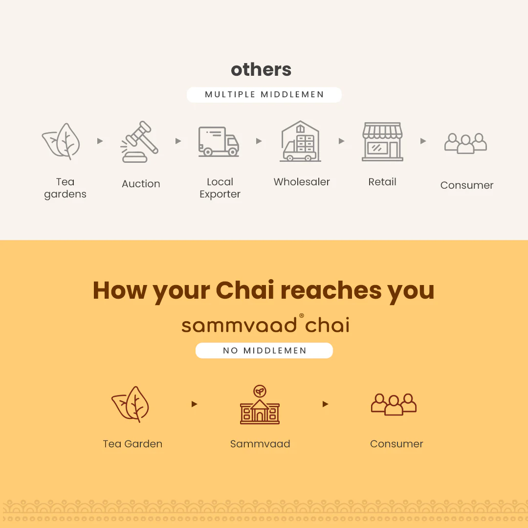 Sammvaad Kadak Chai (1Kg) + 3 Free Spices - Image 4